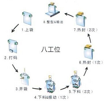 給袋式粉末包裝機工作原理