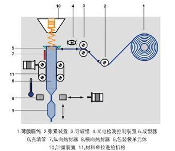 片劑顆粒包裝機結構